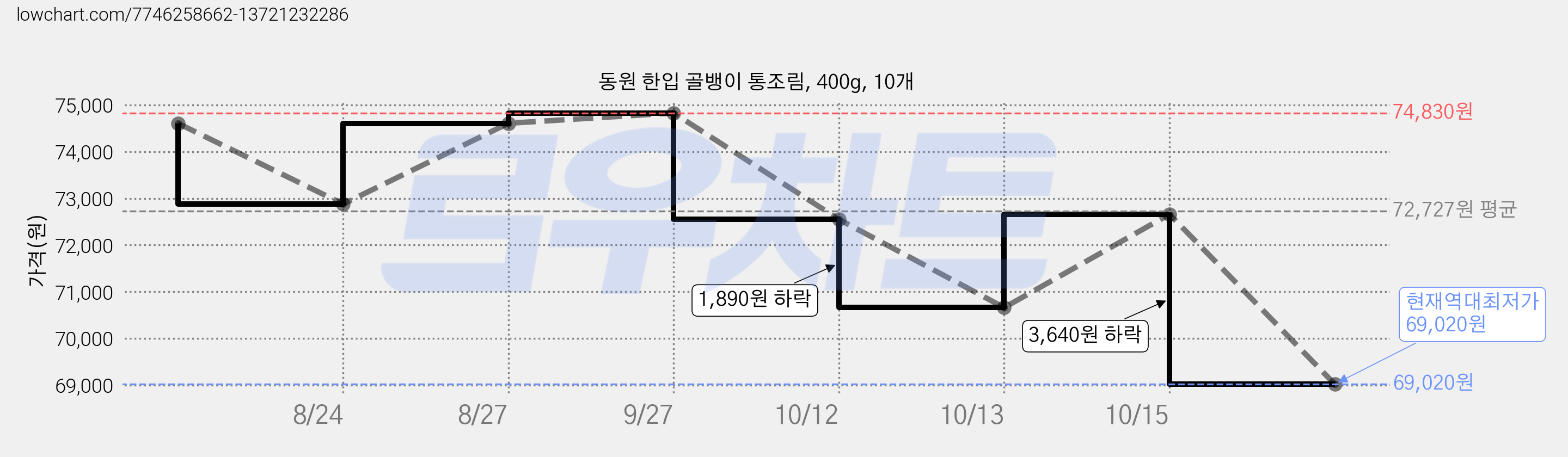 동원 한입 골뱅이 통조림, 400g, 10개 가격 변동 차트, 현재가 69,020원, 역대최저가