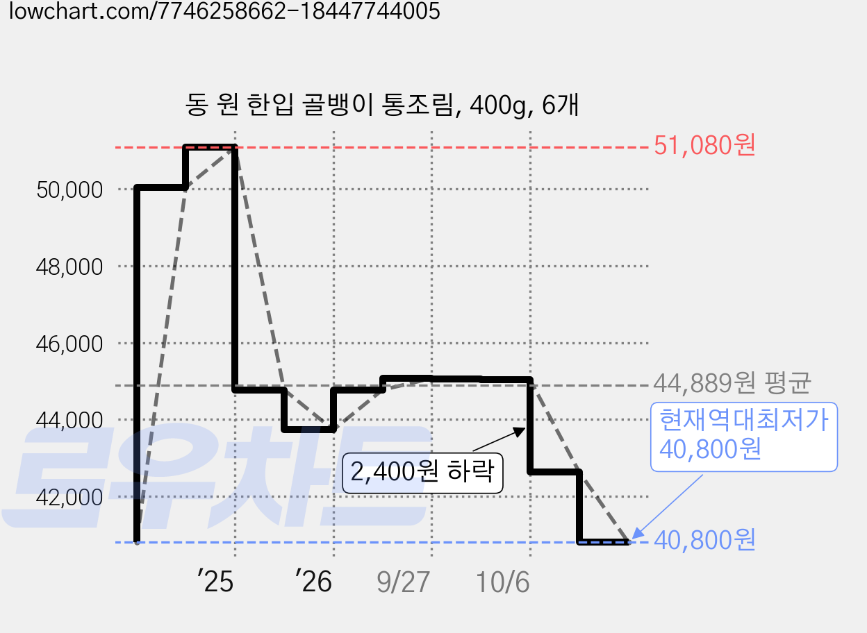 동 원 한입 골뱅이 통조림, 400g, 6개 가격 변동 차트, 현재가 40,800원, 역대최저가