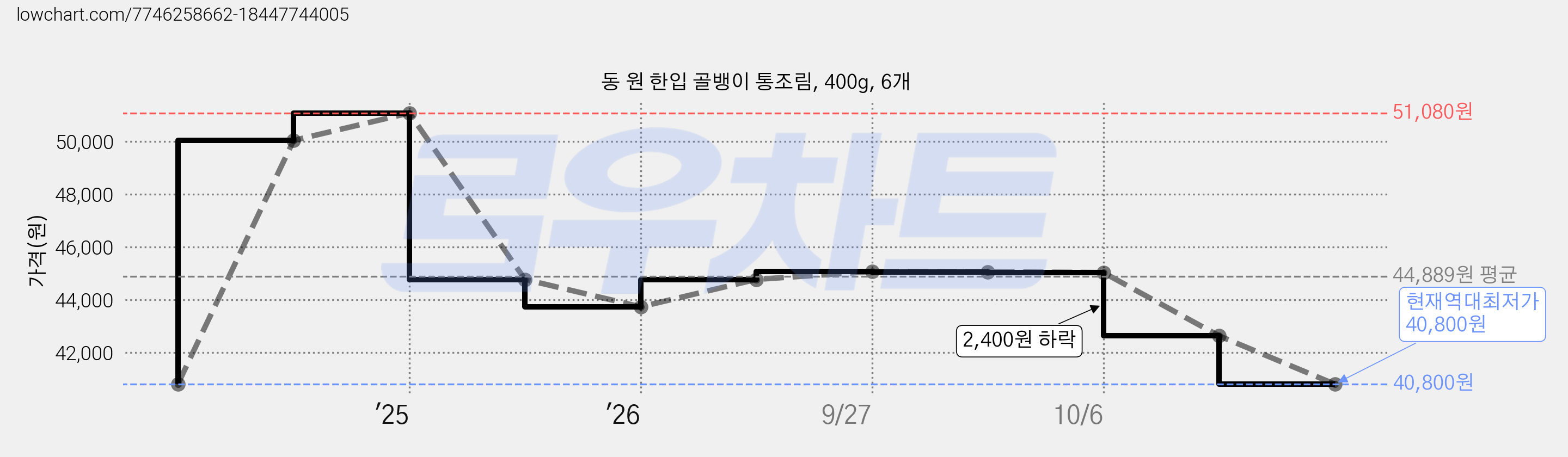 동 원 한입 골뱅이 통조림, 400g, 6개 가격 변동 차트, 현재가 40,800원, 역대최저가