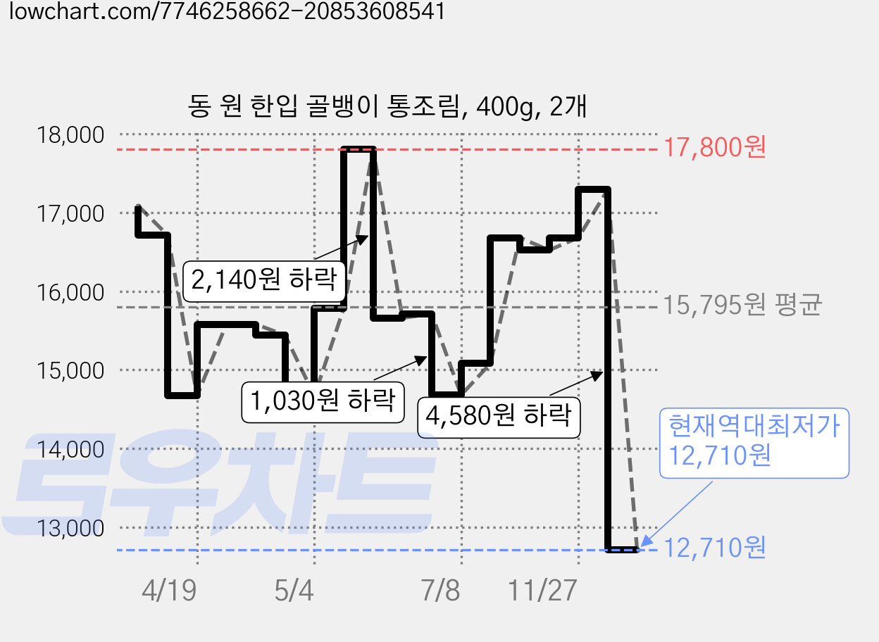 동 원 한입 골뱅이 통조림, 400g, 2개 가격 변동 차트, 현재가 12,710원, 역대최저가