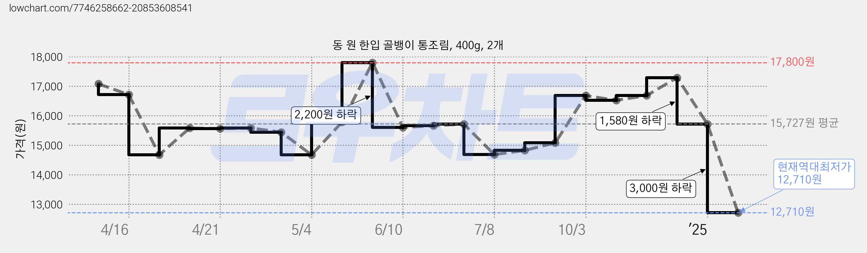 동 원 한입 골뱅이 통조림, 400g, 2개 가격 변동 차트, 현재가 12,710원, 역대최저가