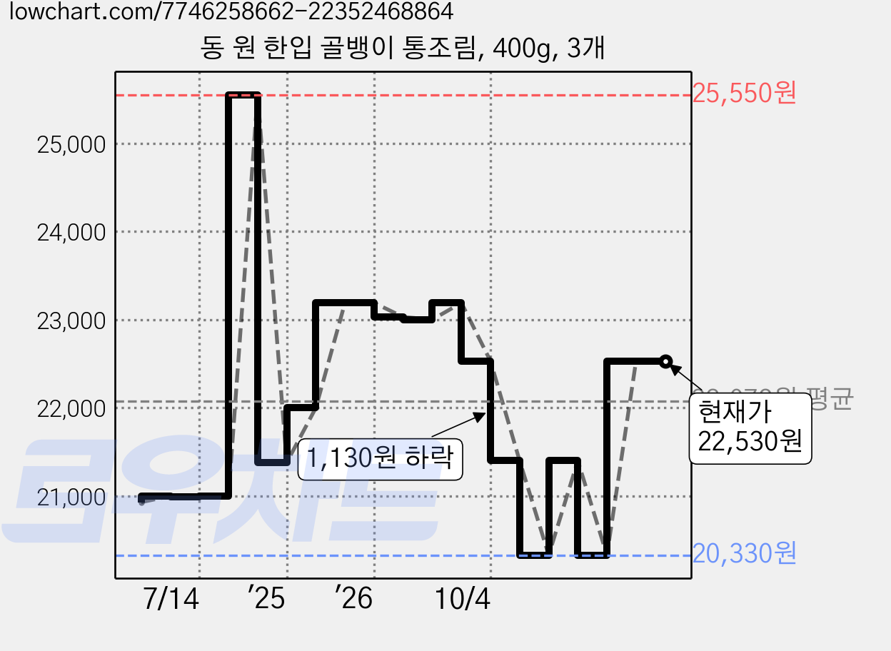 동 원 한입 골뱅이 통조림, 400g, 3개 가격 변동 차트, 현재가 22,530원, 관측 최저가 20,330원