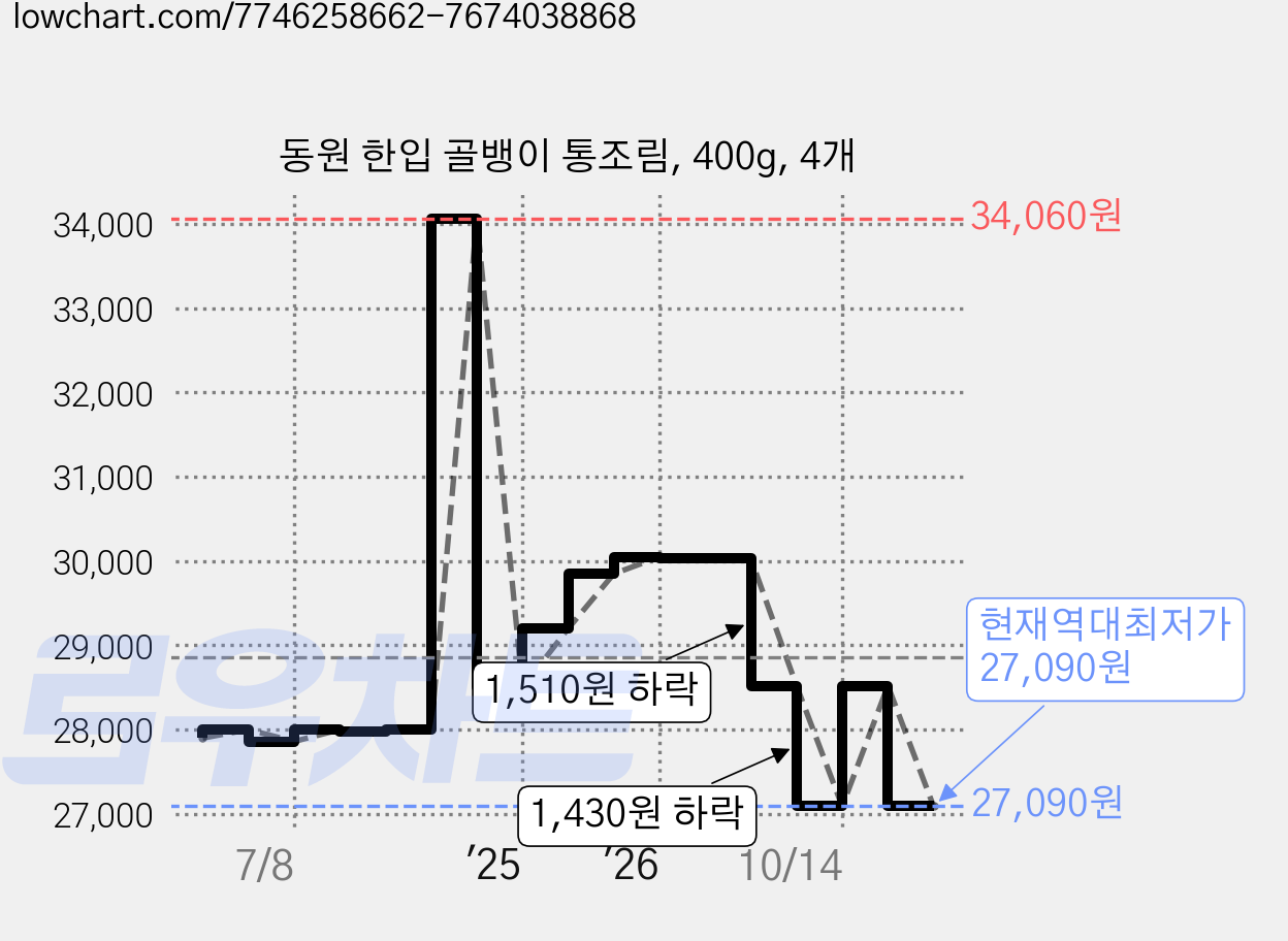 동원 한입 골뱅이 통조림, 400g, 4개 가격 변동 차트, 현재가 27,090원, 역대최저가