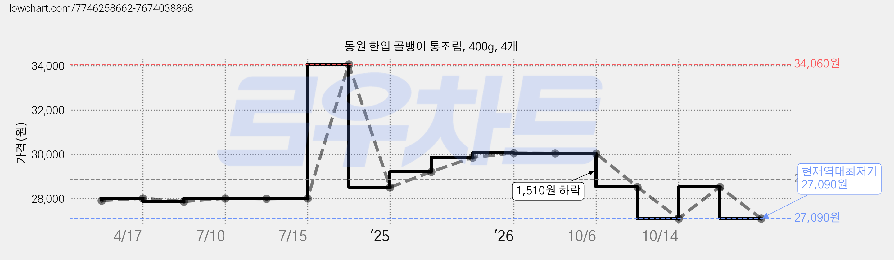 동원 한입 골뱅이 통조림, 400g, 4개 가격 변동 차트, 현재가 27,090원, 역대최저가