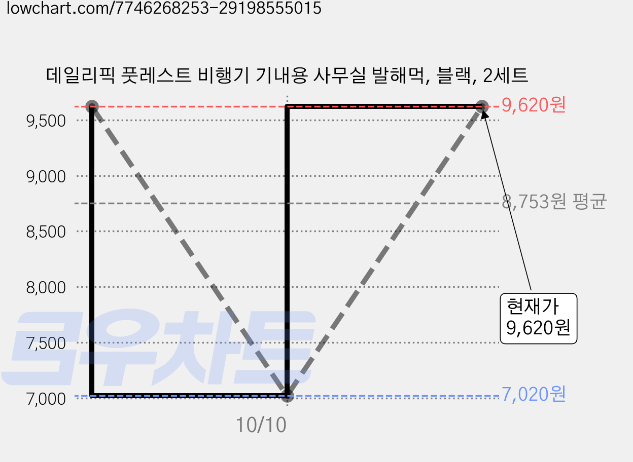 데일리픽 풋레스트 비행기 기내용 사무실 발해먹, 블랙, 2세트 가격 변동 차트, 현재가 9,620원, 관측 최저가 7,020원