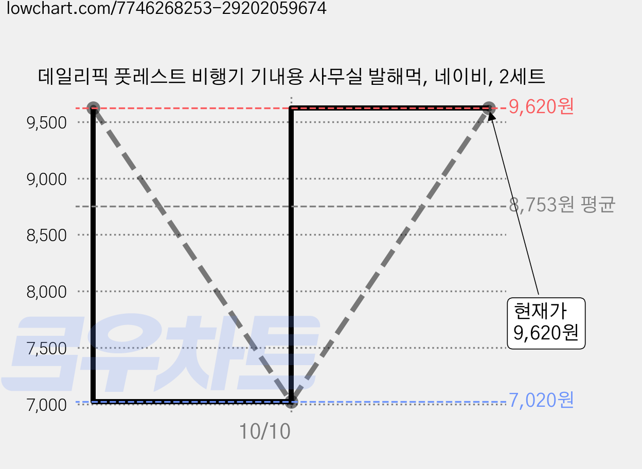 데일리픽 풋레스트 비행기 기내용 사무실 발해먹, 네이비, 2세트 가격 변동 차트, 현재가 9,620원, 관측 최저가 7,020원