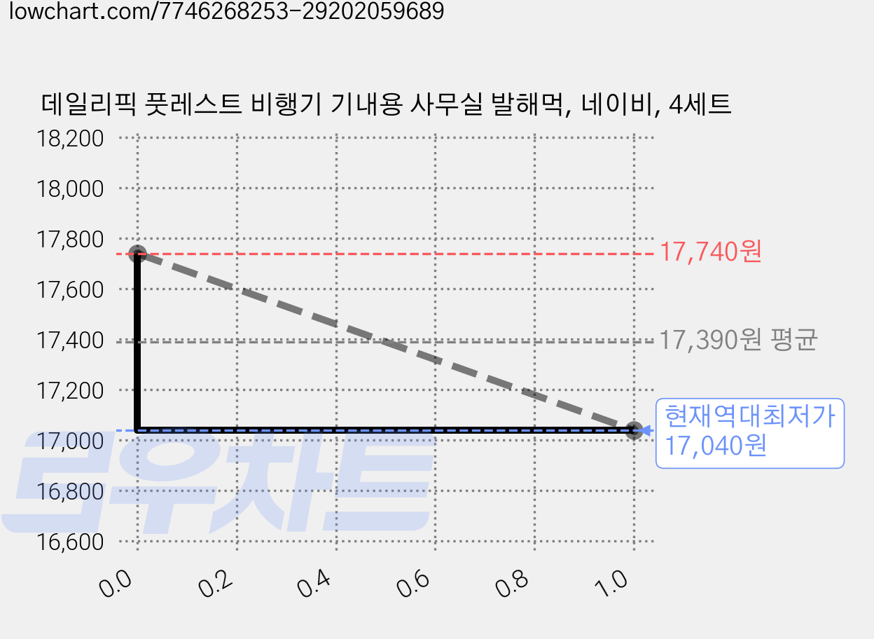 데일리픽 풋레스트 비행기 기내용 사무실 발해먹, 네이비, 4세트 가격 변동 차트, 현재가 17,040원, 역대최저가