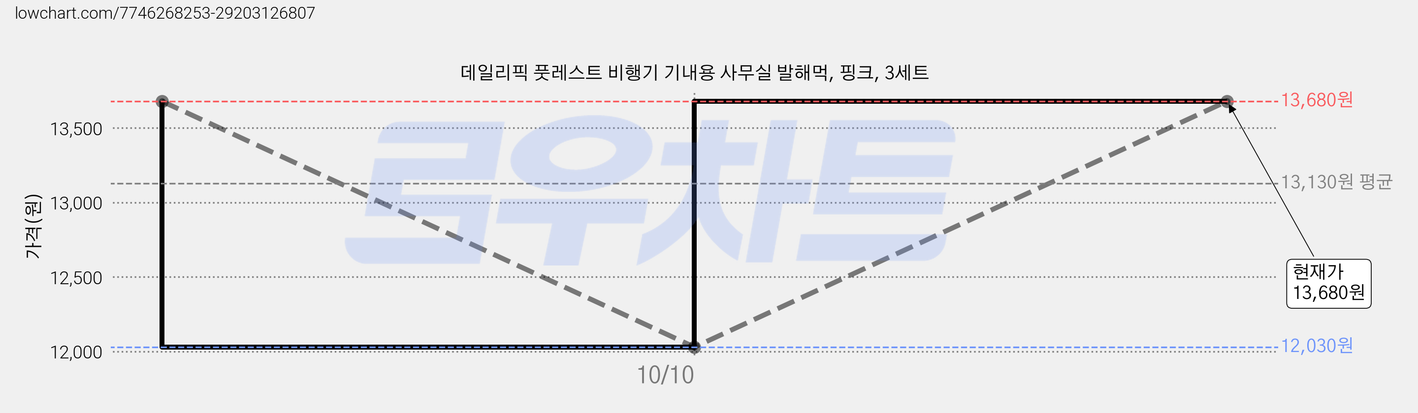 데일리픽 풋레스트 비행기 기내용 사무실 발해먹, 핑크, 3세트 가격 변동 차트, 현재가 13,680원, 관측 최저가 12,030원