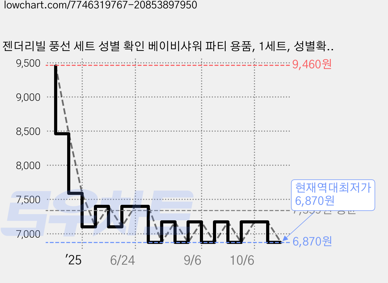 젠더리빌 풍선 세트 성별 확인 베이비샤워 파티 용품, 1세트, 성별확인세트 가격 변동 차트, 현재가 6,870원, 역대최저가