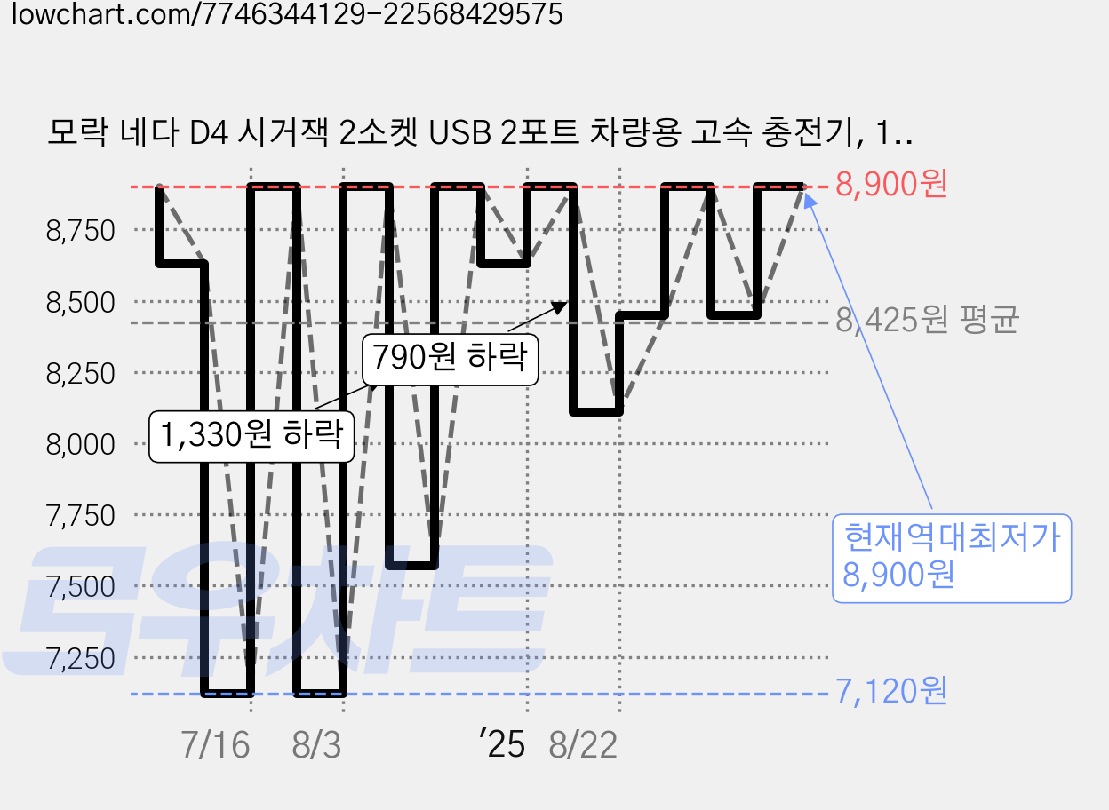 모락 네다 D4 시거잭 2소켓 USB 2포트 차량용 고속 충전기, 1개 가격 변동 차트, 현재가 8,900원, 역대최저가