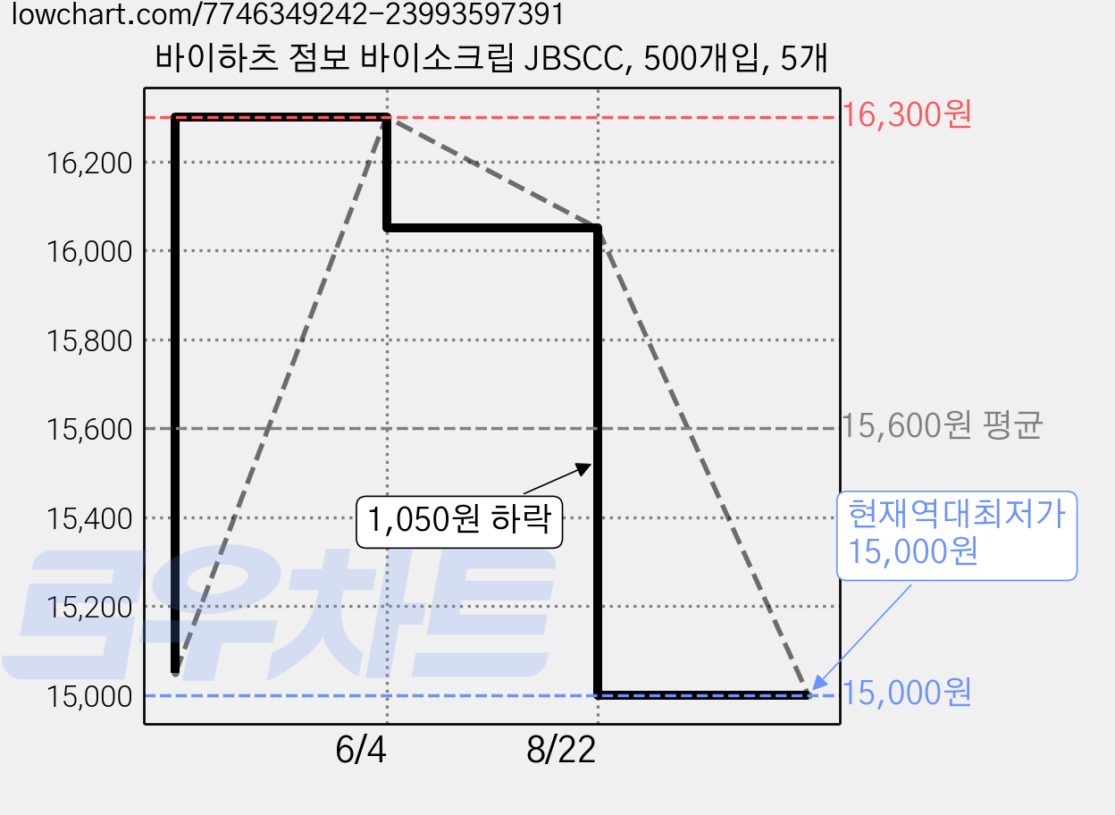 바이하츠 점보 바이소크립 JBSCC, 500개입, 5개 가격 변동 차트, 현재가 15,000원, 역대최저가