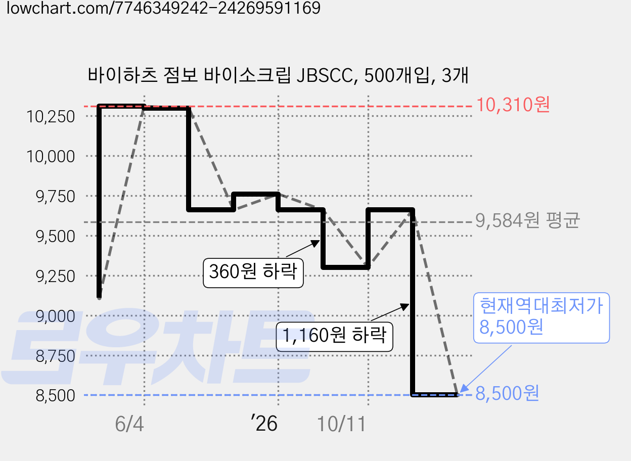 바이하츠 점보 바이소크립 JBSCC, 500개입, 3개 가격 변동 차트, 현재가 8,500원, 역대최저가