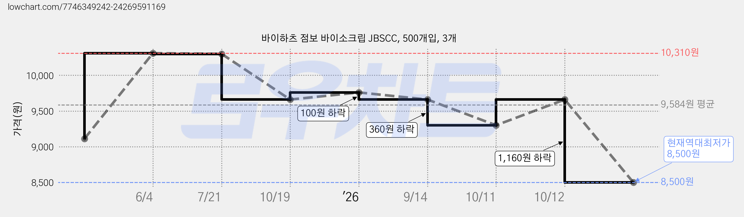바이하츠 점보 바이소크립 JBSCC, 500개입, 3개 가격 변동 차트, 현재가 8,500원, 역대최저가