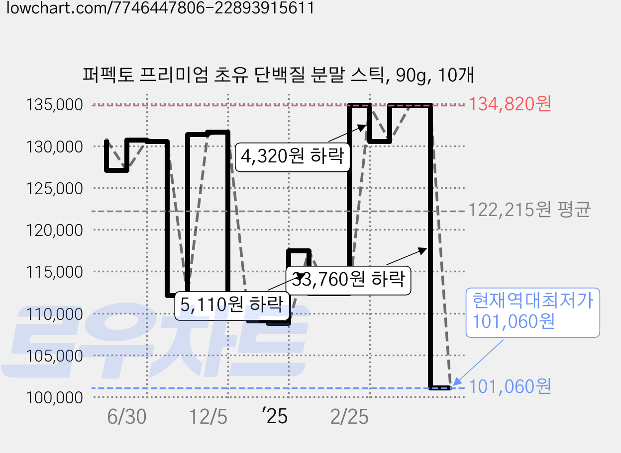 퍼펙토 프리미엄 초유 단백질 분말 스틱, 90g, 10개 가격 변동 차트, 현재가 101,060원, 역대최저가