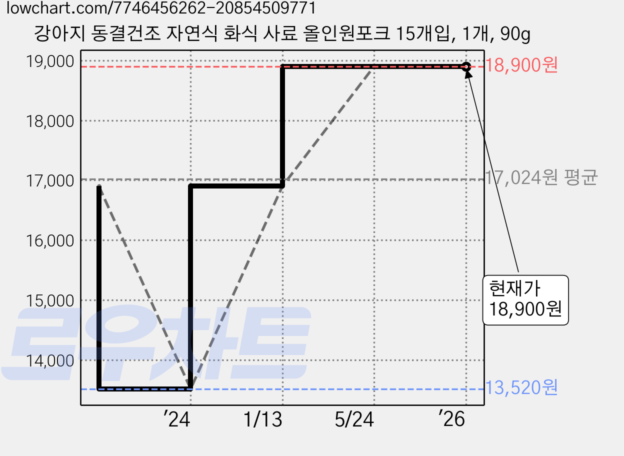 강아지 동결건조 자연식 화식 사료 올인원포크 15개입, 1개, 90g 가격 변동 차트, 현재가 18,900원, 역대최저가