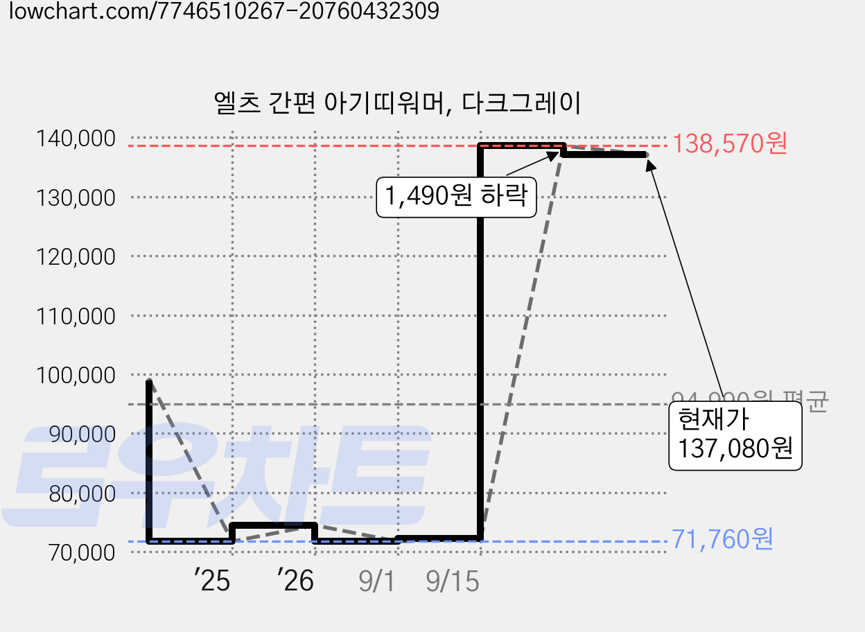 엘츠 간편 아기띠워머, 다크그레이 가격 변동 차트, 현재가 137,080원, 관측 최저가 71,760원