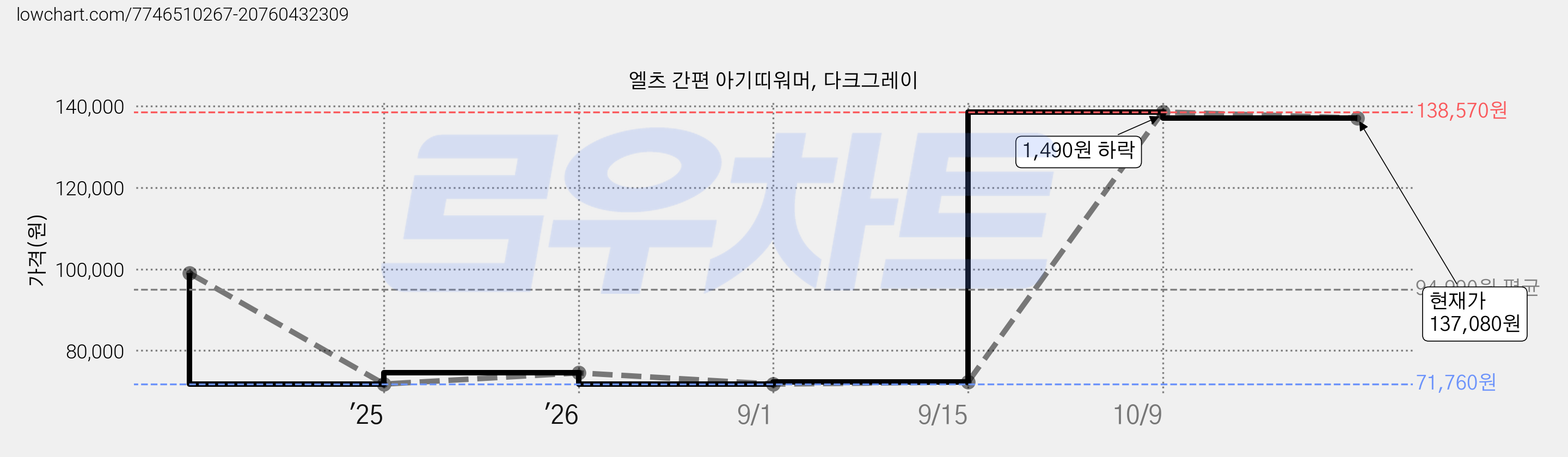 엘츠 간편 아기띠워머, 다크그레이 가격 변동 차트, 현재가 137,080원, 관측 최저가 71,760원