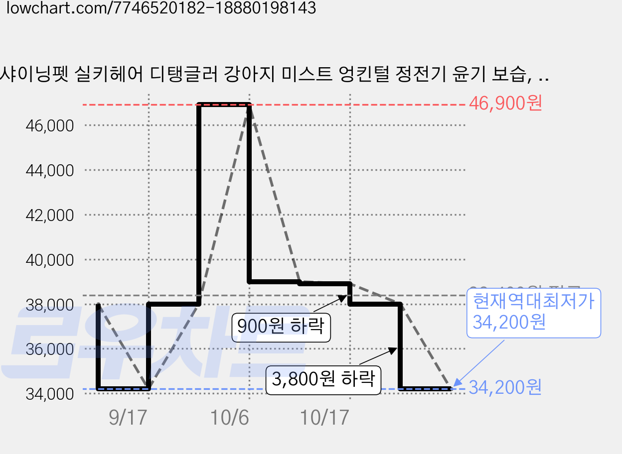 샤이닝펫 실키헤어 디탱글러 강아지 미스트 엉킨털 정전기 윤기 보습, 200ml, 2개 가격 변동 차트, 현재가 34,200원, 역대최저가