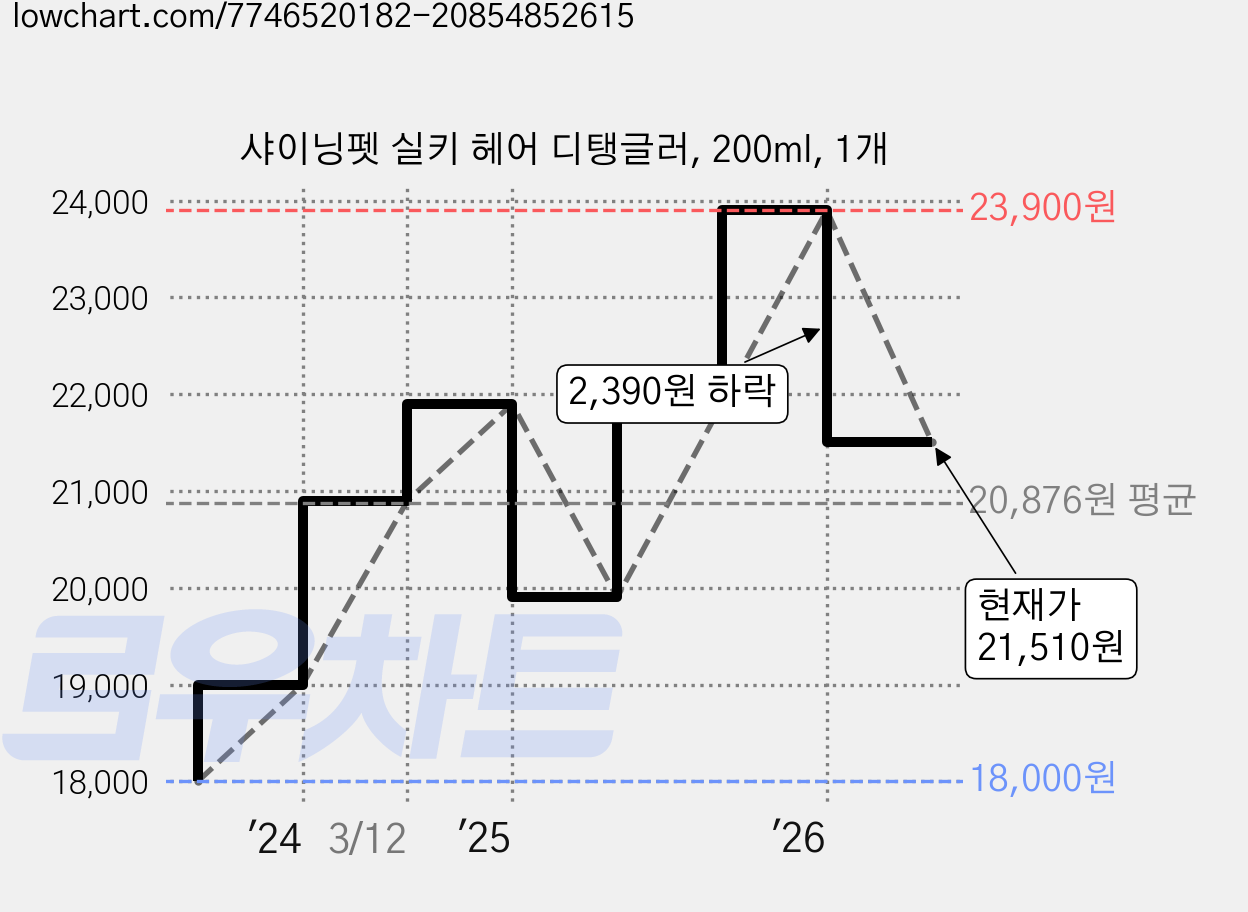 샤이닝펫 실키 헤어 디탱글러, 200ml, 1개 가격 변동 차트, 현재가 21,510원, 관측 최저가 18,000원