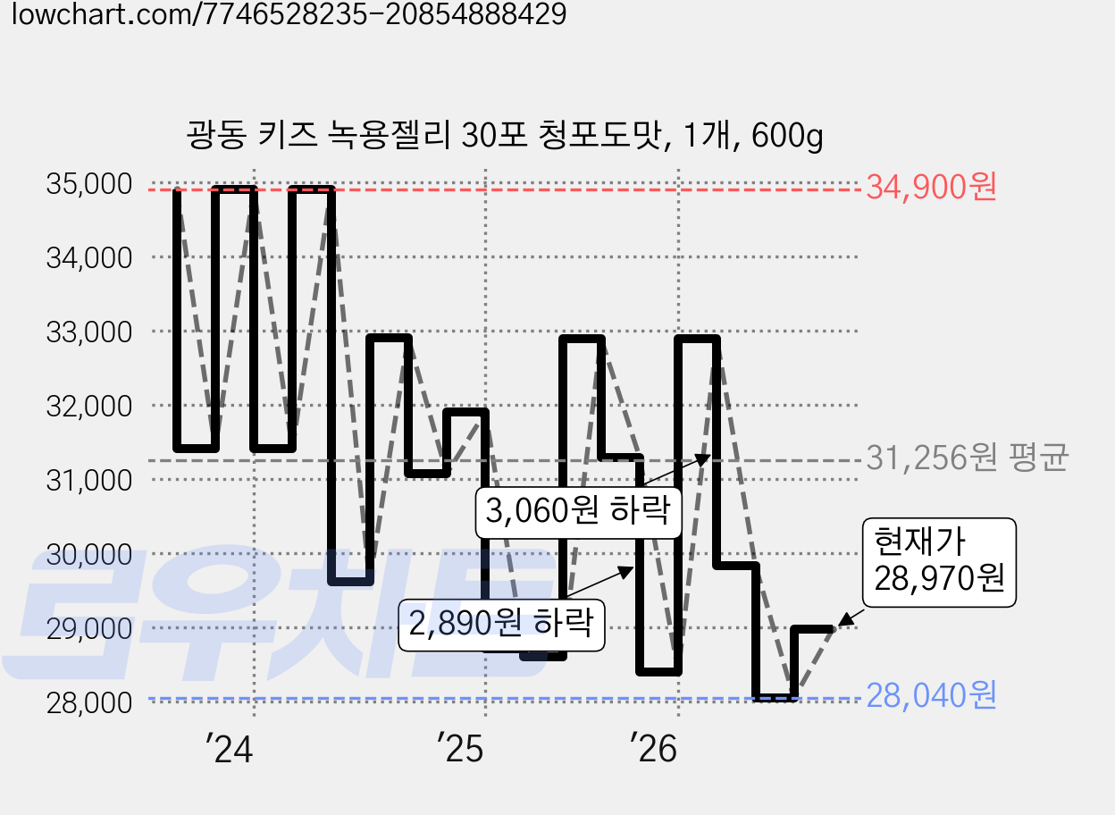 광동 키즈 녹용젤리 30포 청포도맛, 1개, 600g 가격 변동 차트, 현재가 28,970원, 관측 최저가 27,920원