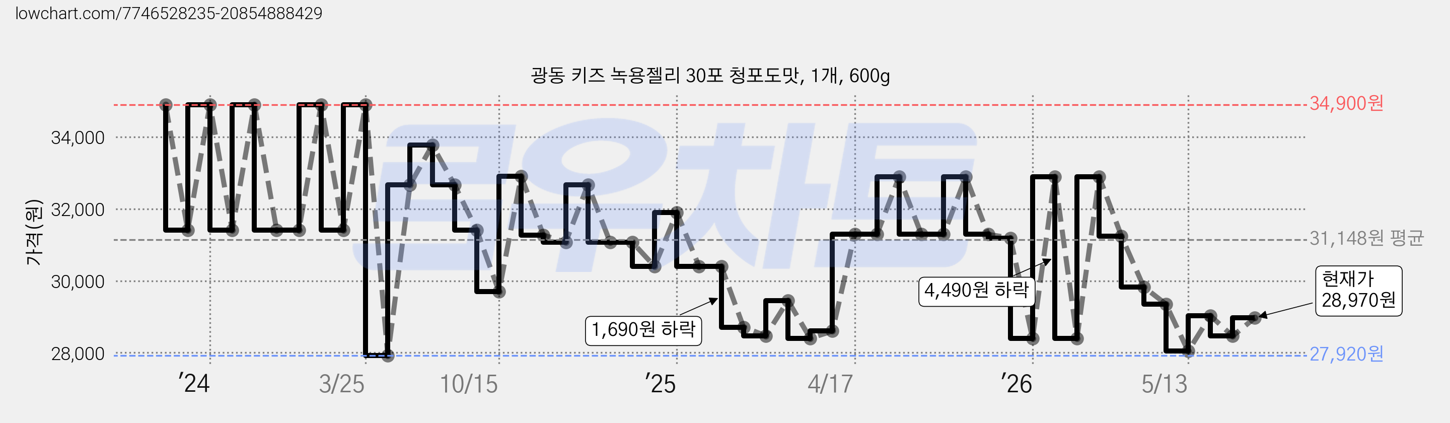 광동 키즈 녹용젤리 30포 청포도맛, 1개, 600g 가격 변동 차트, 현재가 28,970원, 관측 최저가 27,920원