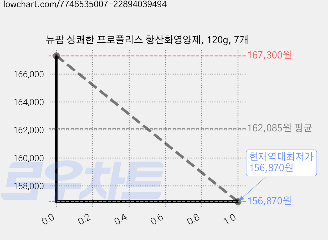 뉴팜 상쾌한 프로폴리스 항산화영양제, 120g, 7개 가격 변동 차트, 현재가 156,870원, 역대최저가