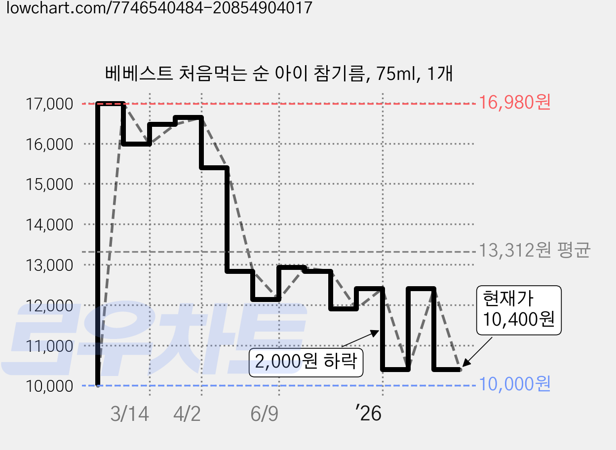 베베스트 처음먹는 순 아이 참기름, 75ml, 1개 가격 변동 차트, 현재가 10,400원, 관측 최저가 10,000원