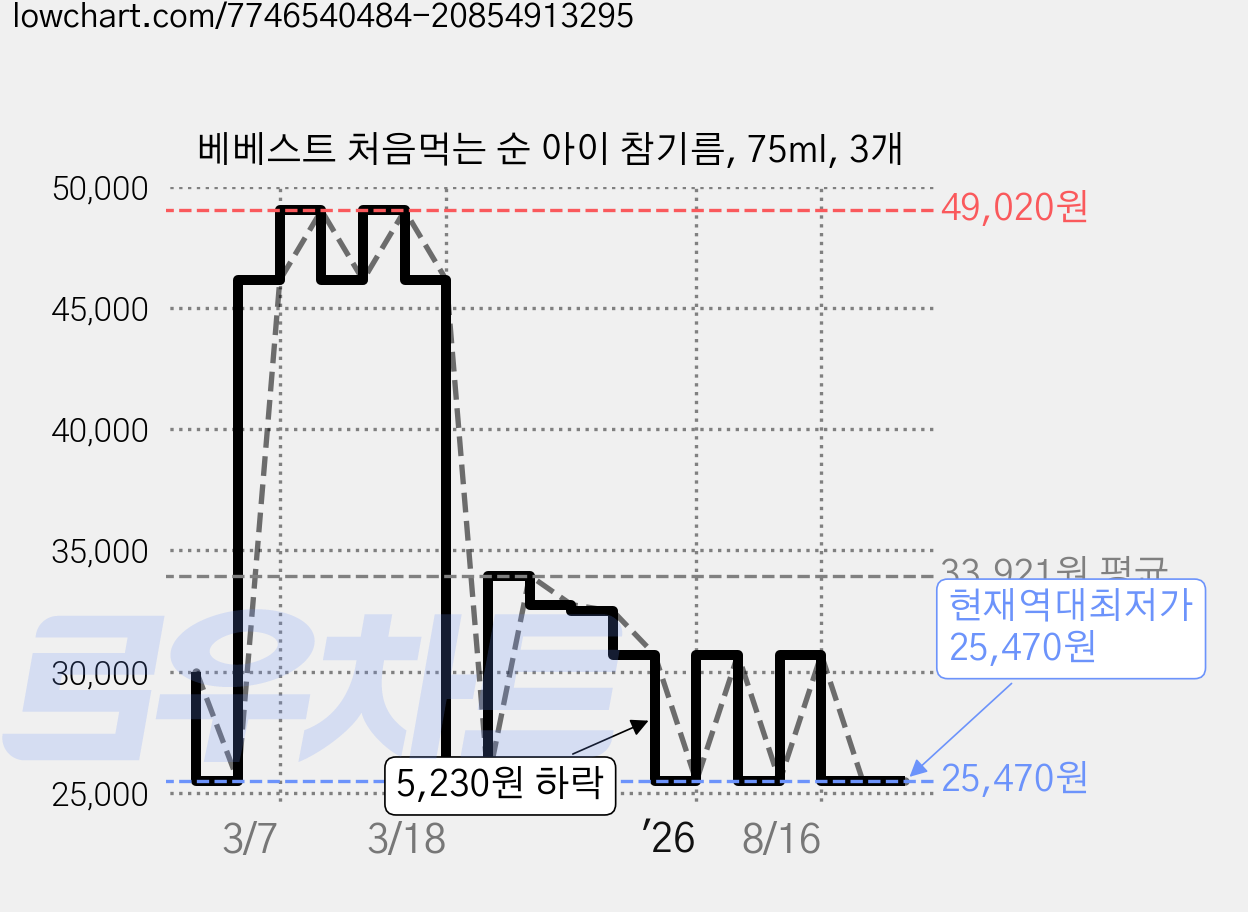 베베스트 처음먹는 순 아이 참기름, 75ml, 3개 가격 변동 차트, 현재가 25,470원, 역대최저가