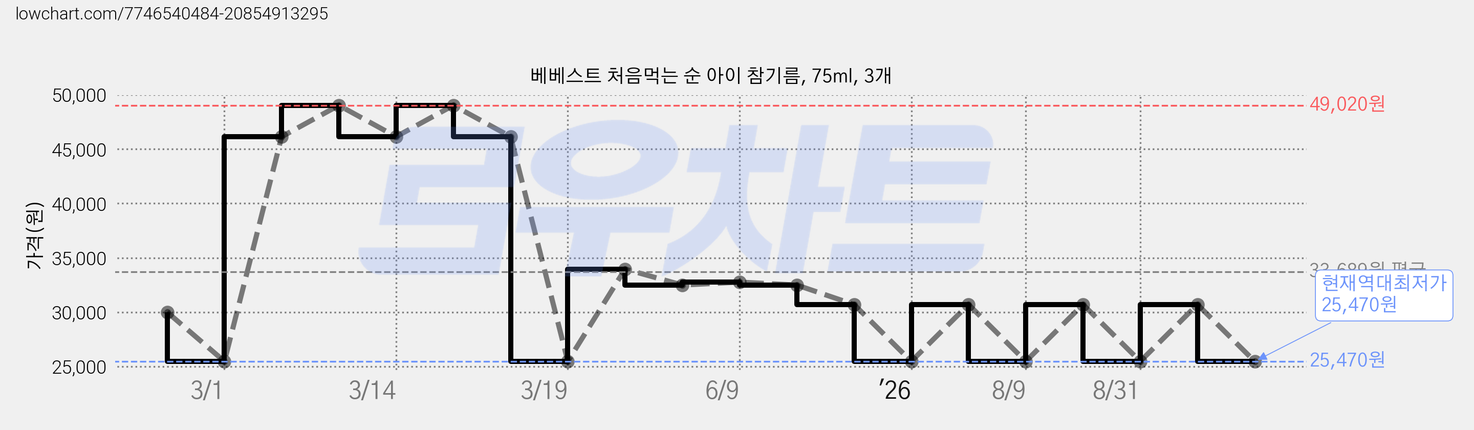 베베스트 처음먹는 순 아이 참기름, 75ml, 3개 가격 변동 차트, 현재가 25,470원, 역대최저가