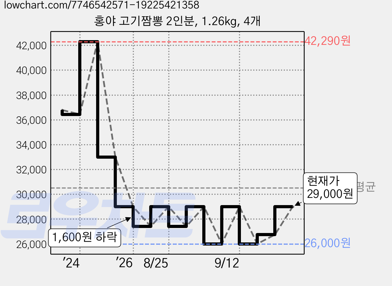 홍야 고기짬뽕 2인분, 1.26kg, 4개 가격 변동 차트, 현재가 29,000원, 관측 최저가 26,000원
