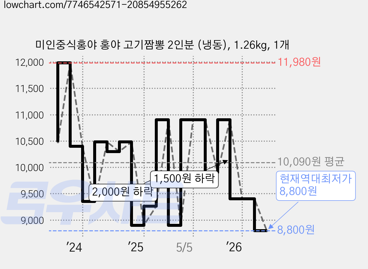 미인중식홍야 홍야 고기짬뽕 2인분 (냉동), 1.26kg, 1개 가격 변동 차트, 현재가 8,800원, 역대최저가
