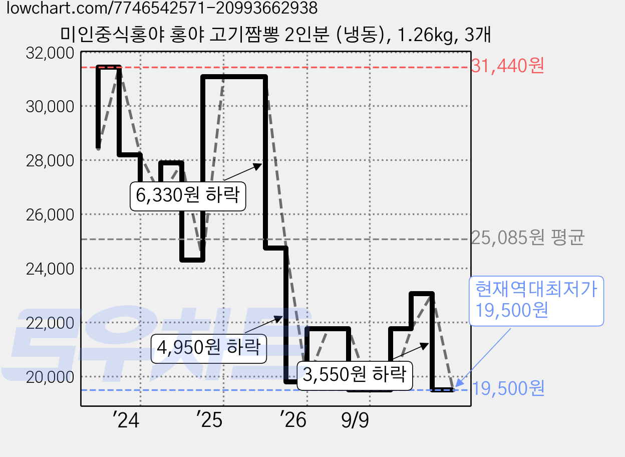 미인중식홍야 홍야 고기짬뽕 2인분 (냉동), 1.26kg, 3개 가격 변동 차트, 현재가 19,500원, 역대최저가