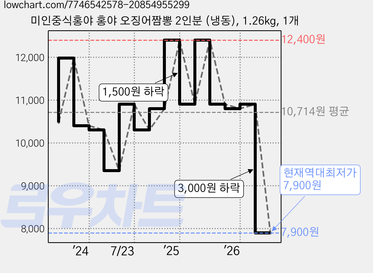 미인중식홍야 홍야 오징어짬뽕 2인분 (냉동), 1.26kg, 1개 가격 변동 차트, 현재가 7,900원, 역대최저가