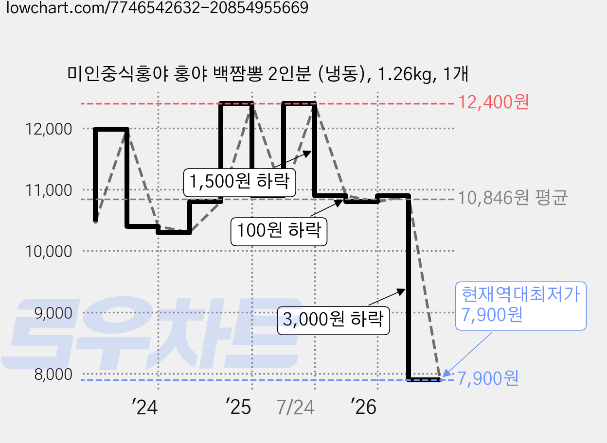 미인중식홍야 홍야 백짬뽕 2인분 (냉동), 1.26kg, 1개 가격 변동 차트, 현재가 7,900원, 역대최저가