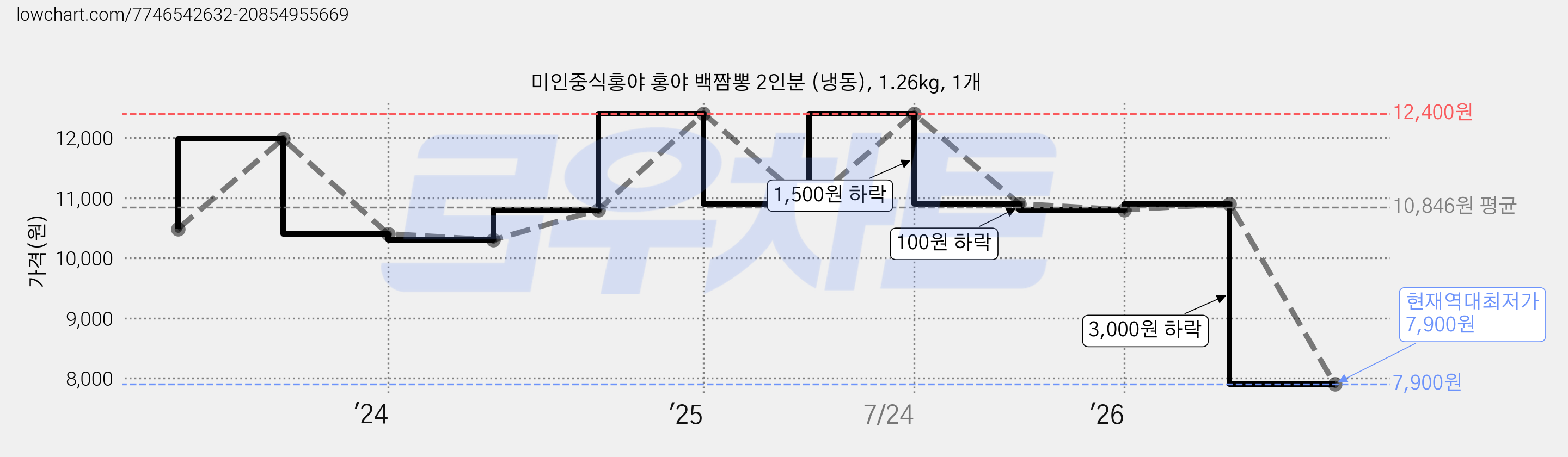 미인중식홍야 홍야 백짬뽕 2인분 (냉동), 1.26kg, 1개 가격 변동 차트, 현재가 7,900원, 역대최저가
