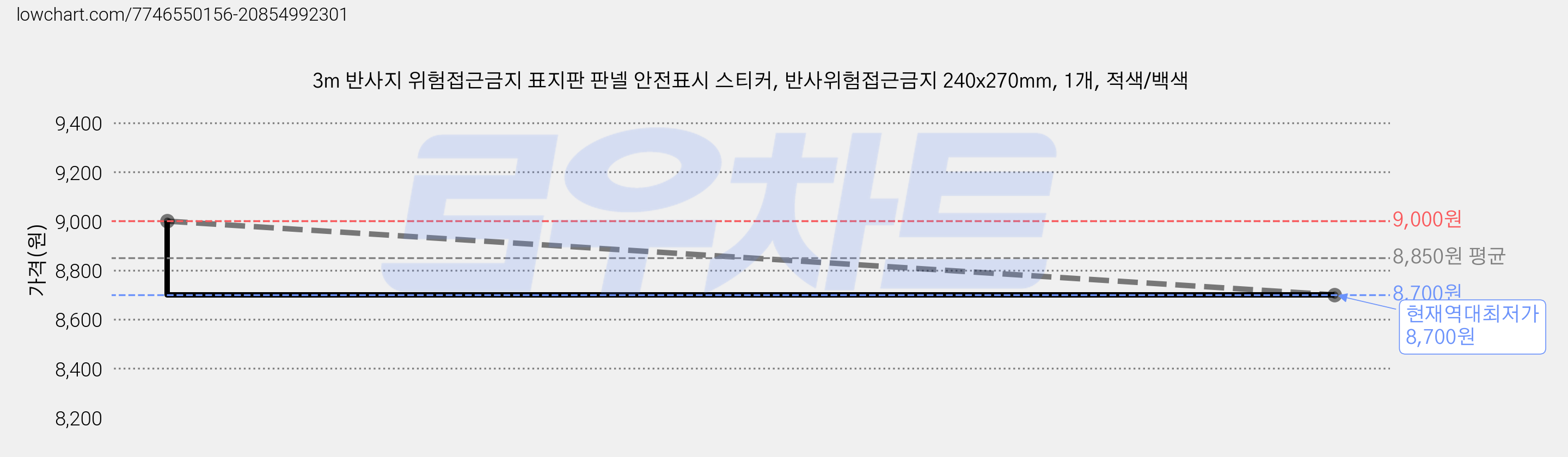 3m 반사지 위험접근금지 표지판 판넬 안전표시 스티커, 반사위험접근금지 240x270mm, 1개, 적색/백색 가격 변동 차트, 현재가 8,700원, 역대최저가
