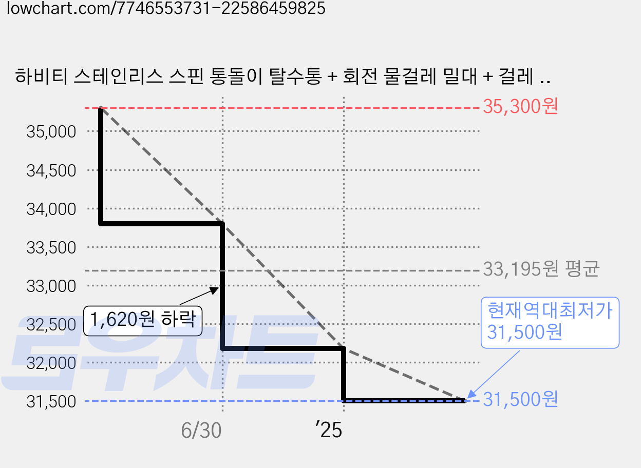 하비티 스테인리스 스핀 통돌이 탈수통 + 회전 물걸레 밀대 + 걸레 2p, 2세트 가격 변동 차트, 현재가 31,500원, 역대최저가
