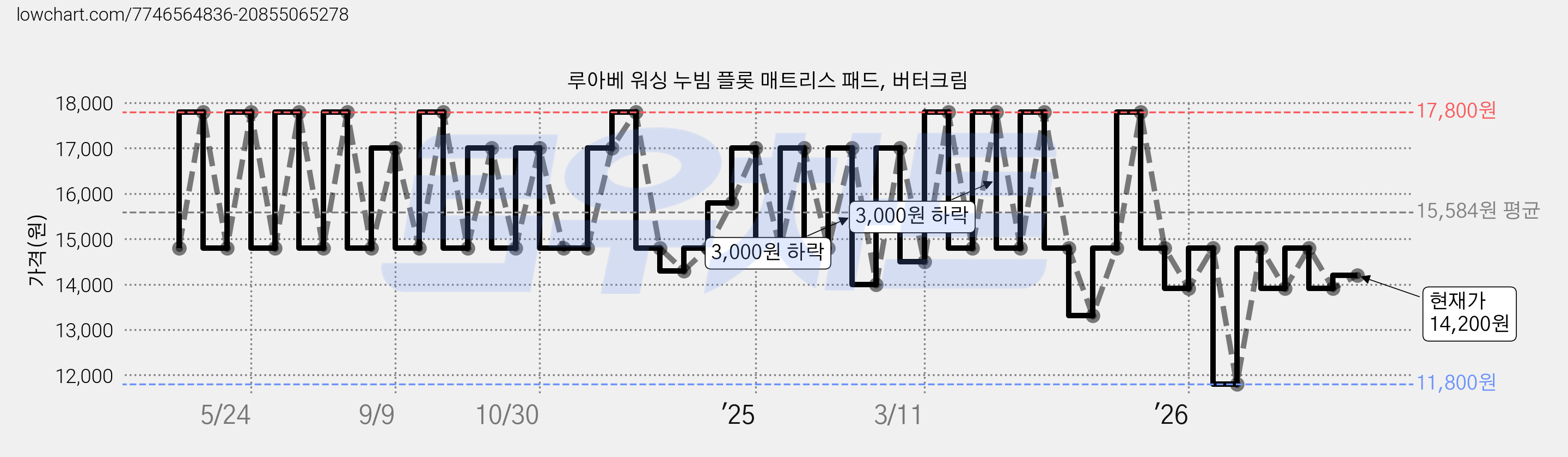 루아베 워싱 누빔 플롯 매트리스 패드, 버터크림 가격 변동 차트, 현재가 14,200원, 관측 최저가 11,800원