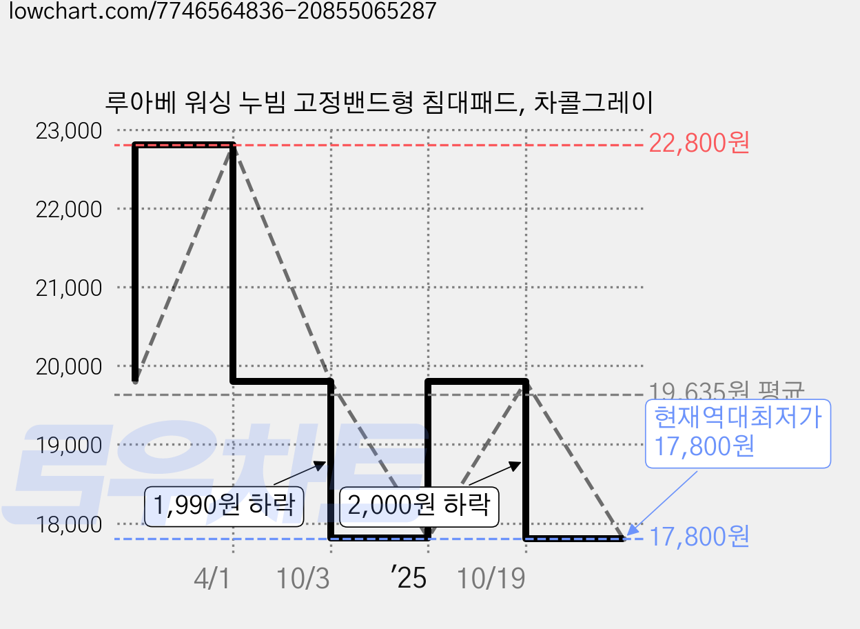 루아베 워싱 누빔 고정밴드형 침대패드, 차콜그레이 가격 변동 차트, 현재가 17,800원, 역대최저가