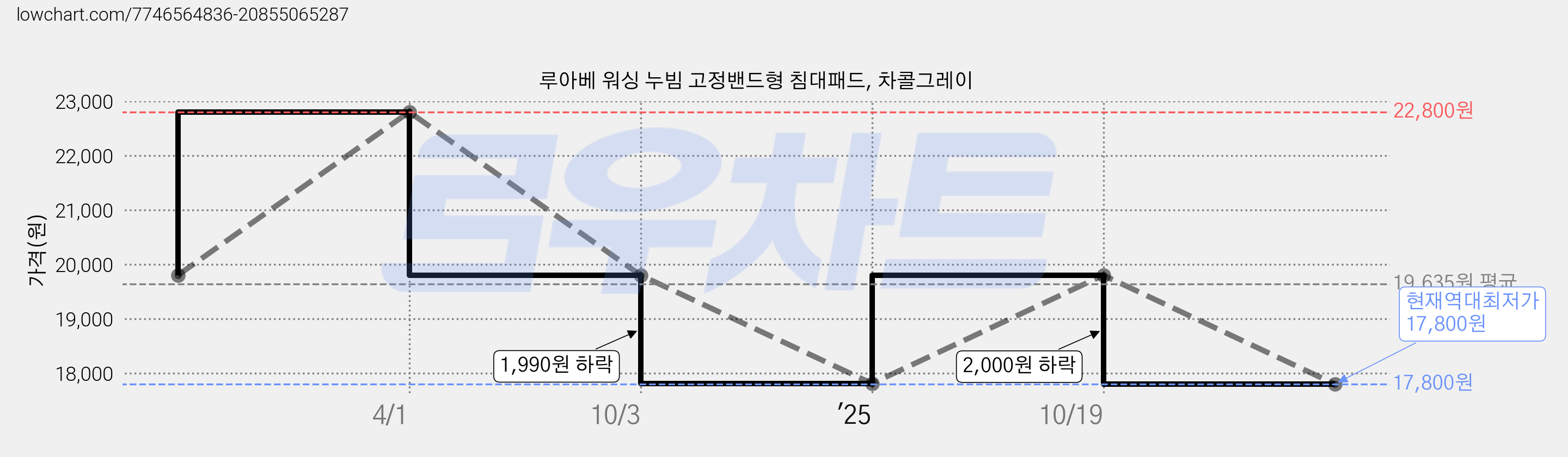 루아베 워싱 누빔 고정밴드형 침대패드, 차콜그레이 가격 변동 차트, 현재가 17,800원, 역대최저가