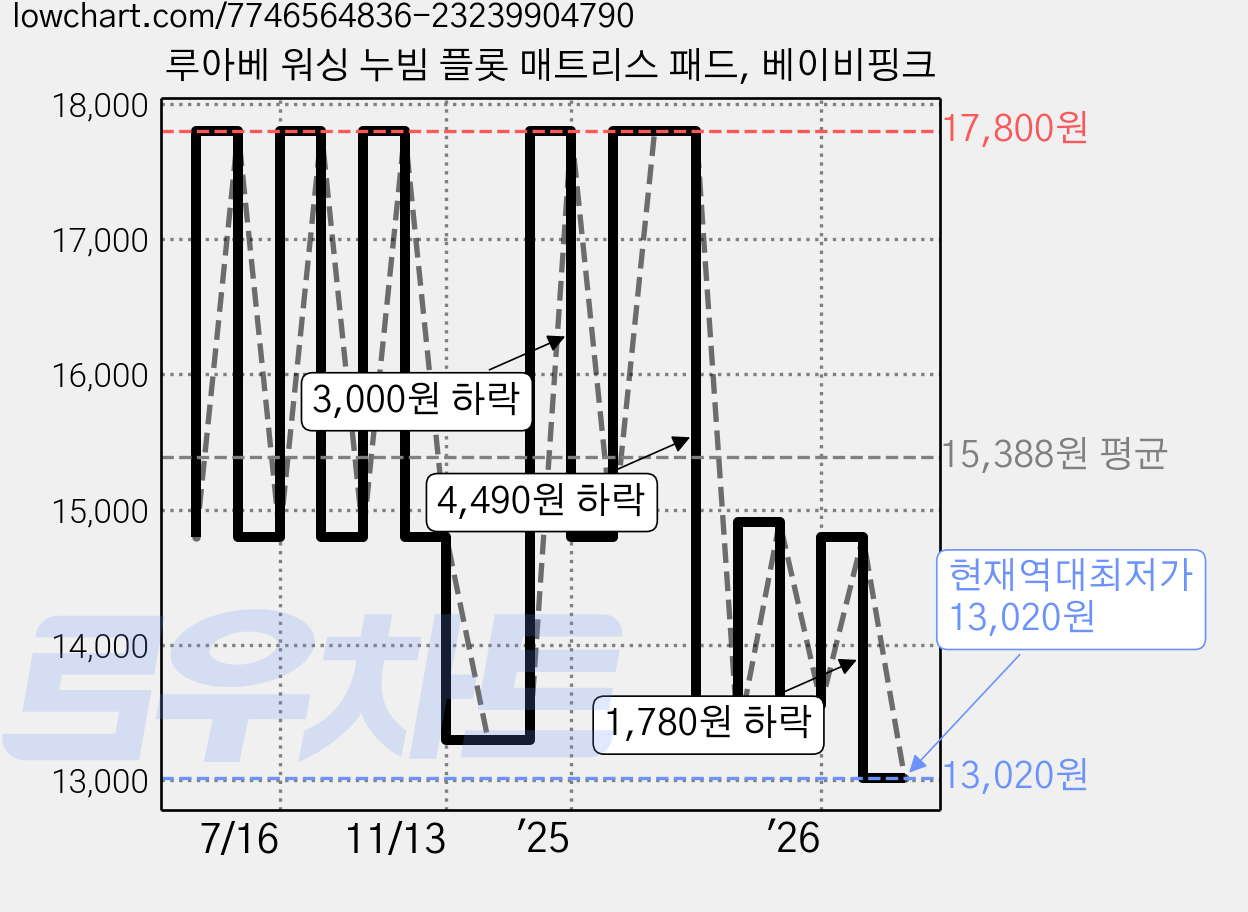 루아베 워싱 누빔 플롯 매트리스 패드, 베이비핑크 가격 변동 차트, 현재가 13,020원, 역대최저가