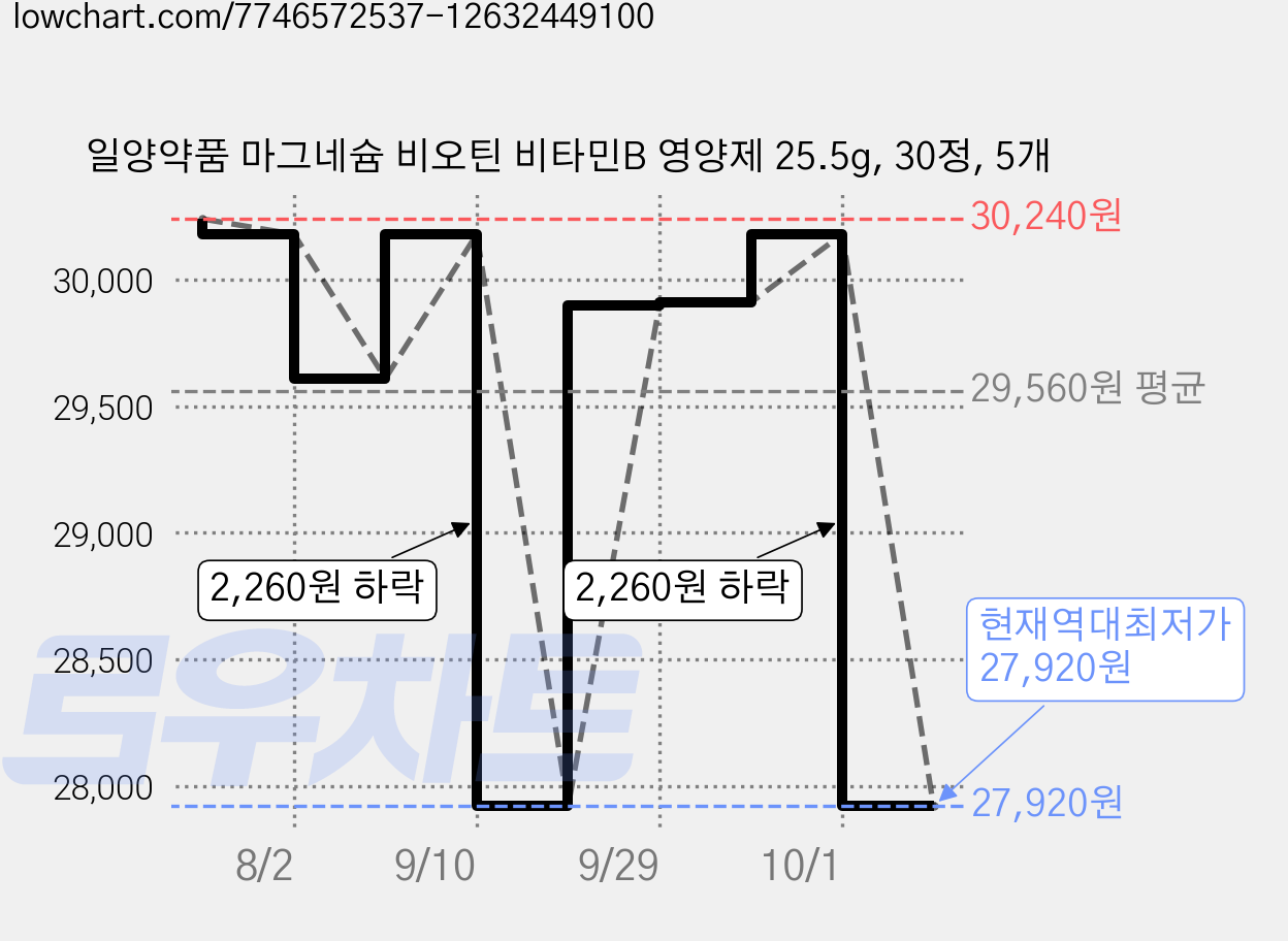 일양약품 마그네슘 비오틴 비타민B 영양제 25.5g, 30정, 5개 가격 변동 차트, 현재가 27,920원, 역대최저가