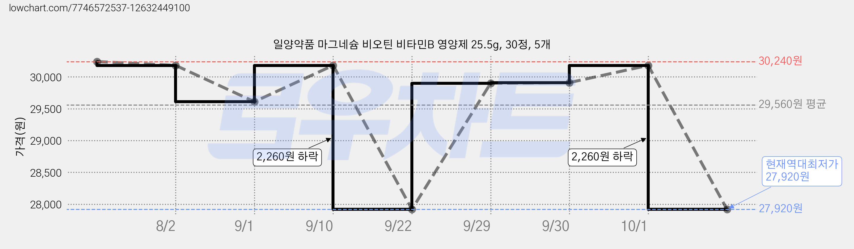 일양약품 마그네슘 비오틴 비타민B 영양제 25.5g, 30정, 5개 가격 변동 차트, 현재가 27,920원, 역대최저가