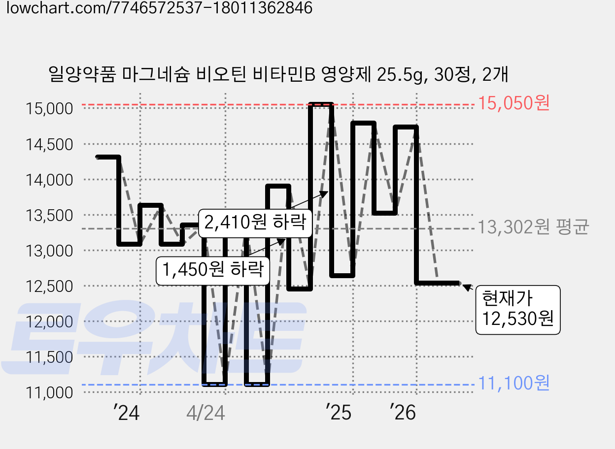일양약품 마그네슘 비오틴 비타민B 영양제 25.5g, 30정, 2개 가격 변동 차트, 현재가 12,530원, 관측 최저가 11,100원