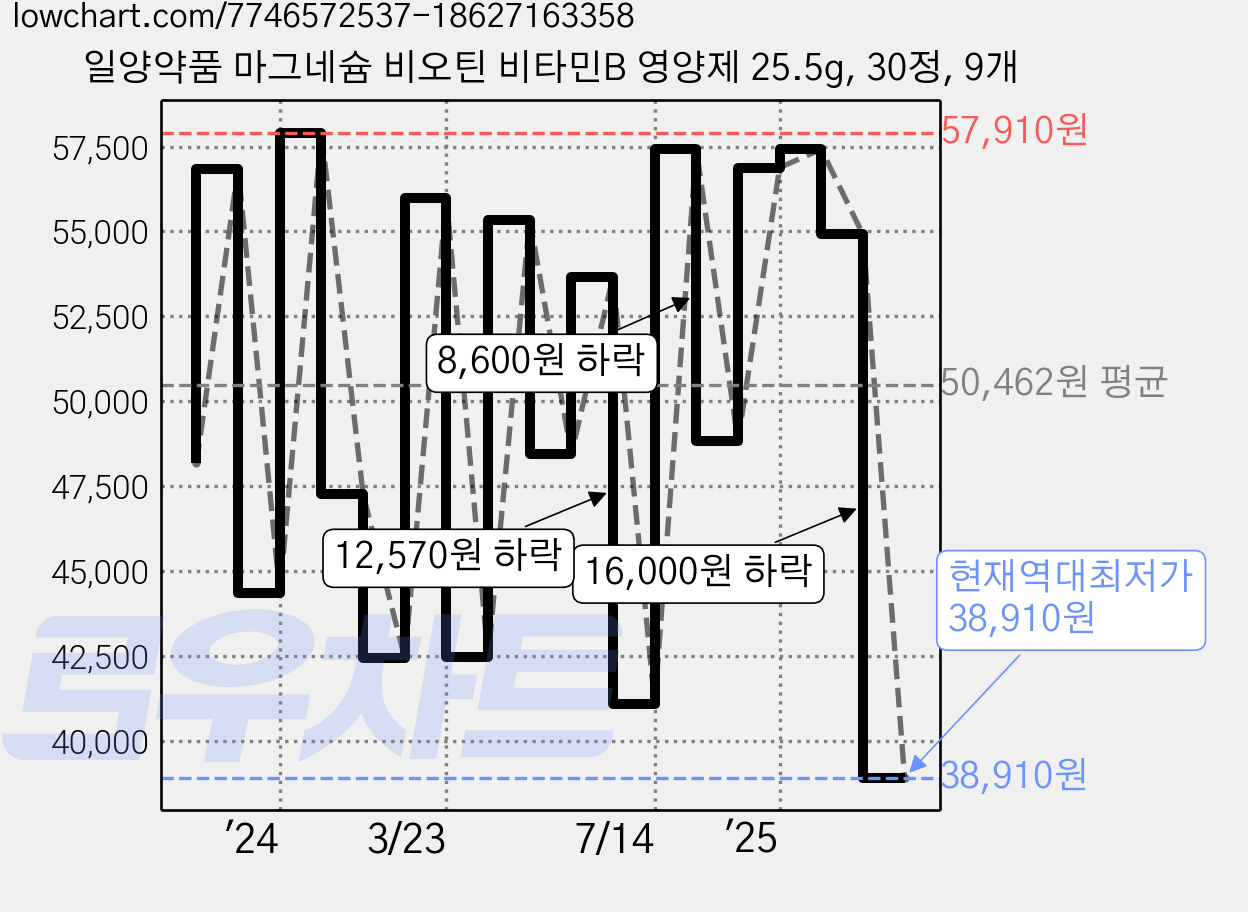 일양약품 마그네슘 비오틴 비타민B 영양제 25.5g, 30정, 9개 가격 변동 차트, 현재가 38,910원, 역대최저가