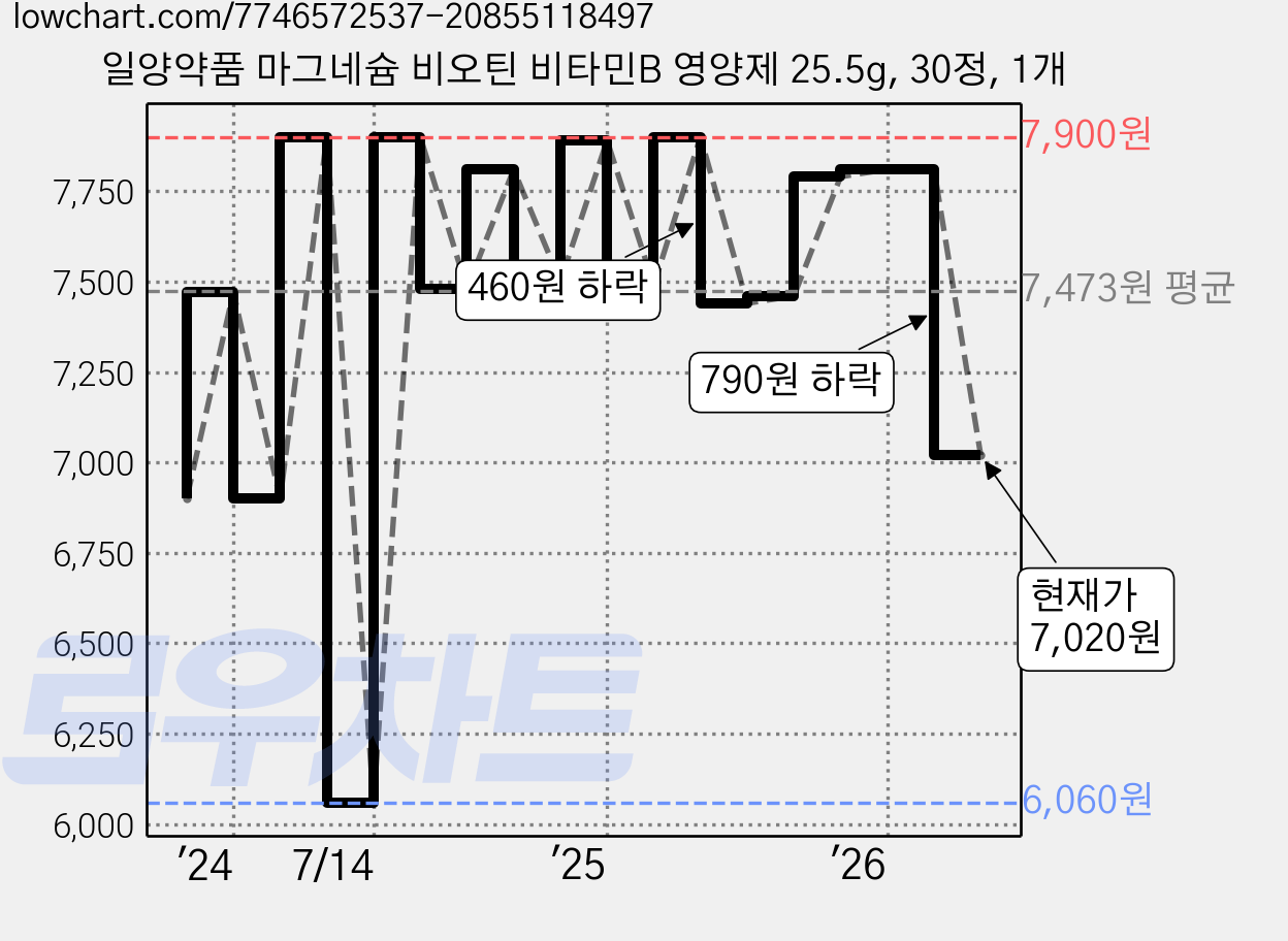 일양약품 마그네슘 비오틴 비타민B 영양제 25.5g, 30정, 1개 가격 변동 차트, 현재가 7,020원, 관측 최저가 6,060원