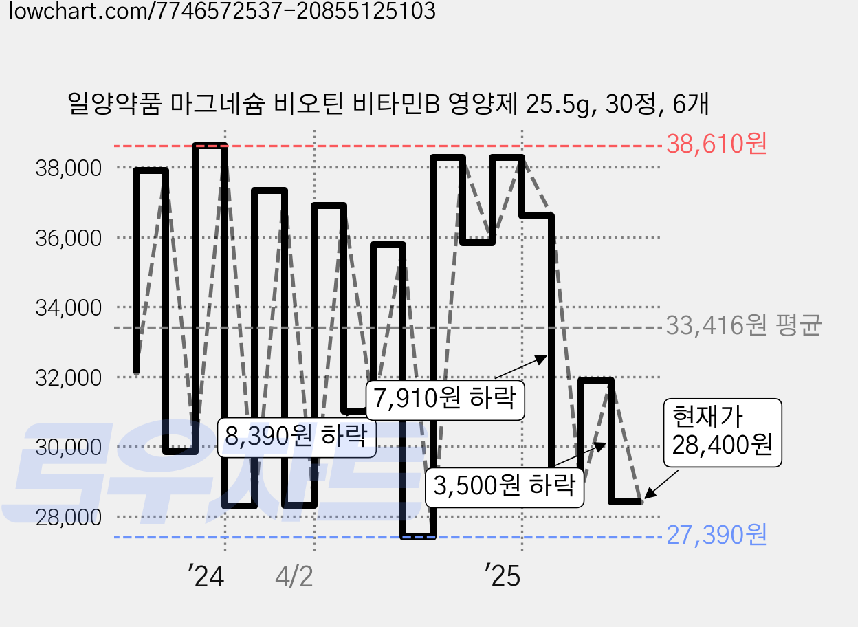 일양약품 마그네슘 비오틴 비타민B 영양제 25.5g, 30정, 6개 가격 변동 차트, 현재가 28,400원, 관측 최저가 27,390원