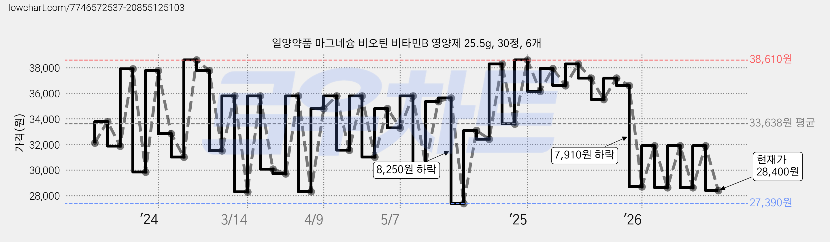 일양약품 마그네슘 비오틴 비타민B 영양제 25.5g, 30정, 6개 가격 변동 차트, 현재가 28,400원, 관측 최저가 27,390원
