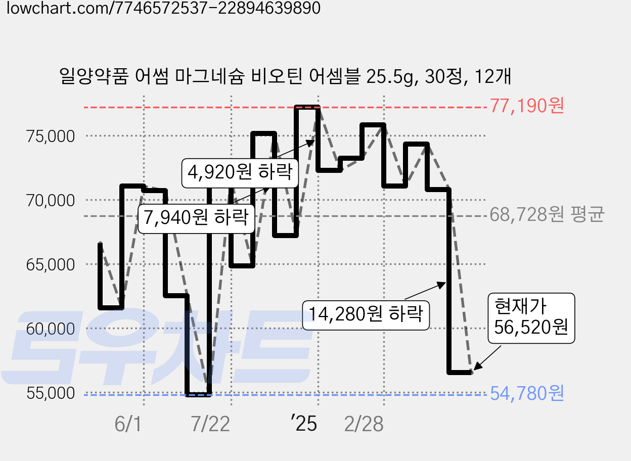일양약품 어썸 마그네슘 비오틴 어셈블 25.5g, 30정, 12개 가격 변동 차트, 현재가 56,520원, 관측 최저가 53,640원