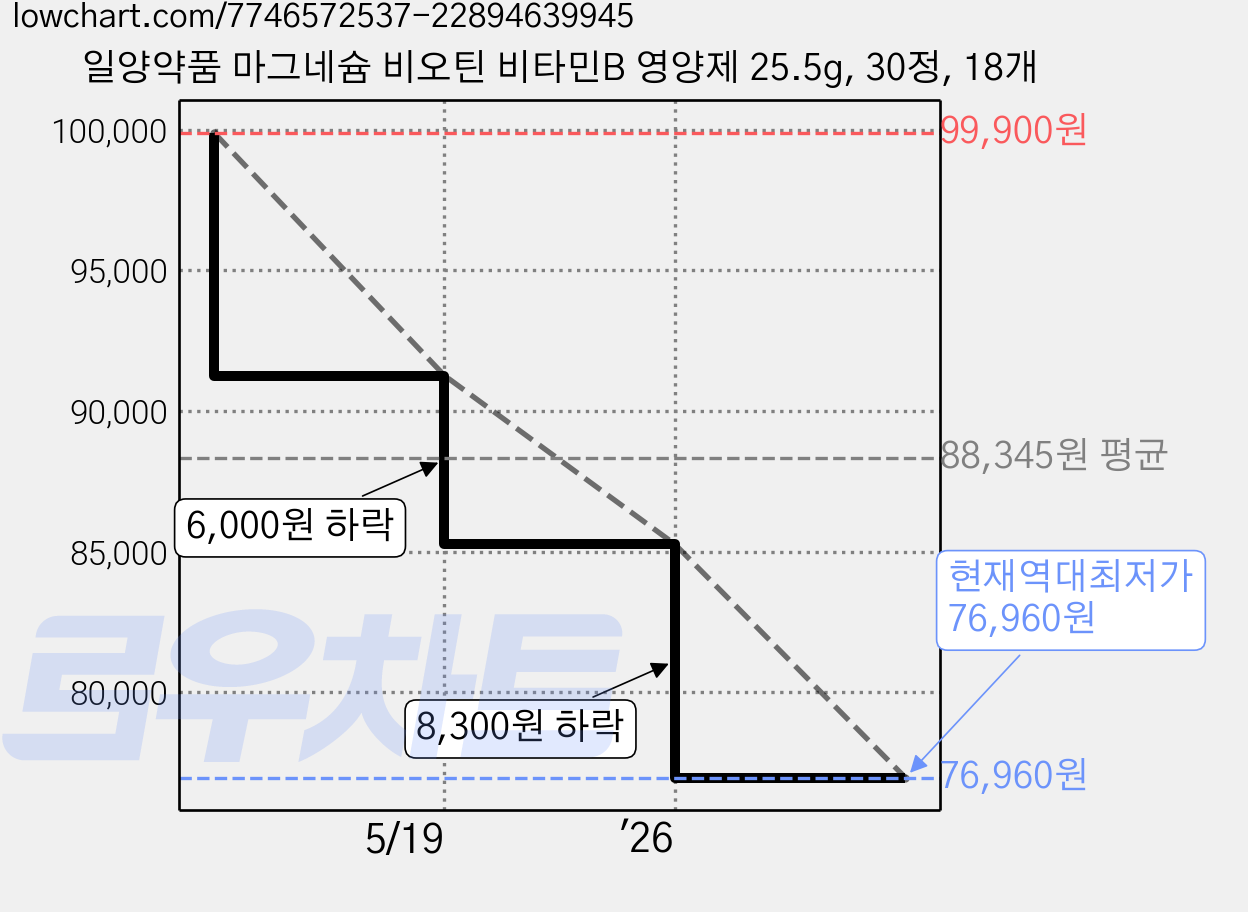 일양약품 마그네슘 비오틴 비타민B 영양제 25.5g, 30정, 18개 가격 변동 차트, 현재가 76,960원, 역대최저가